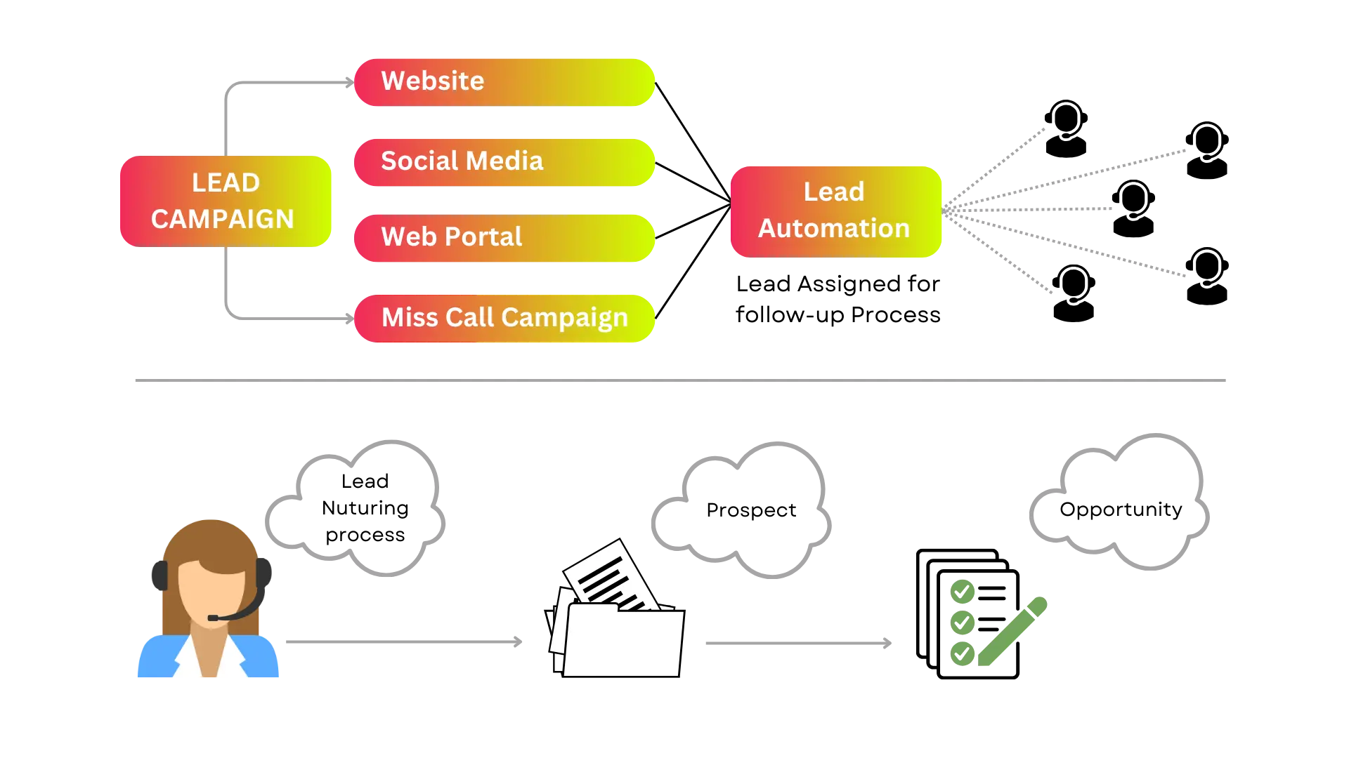 CRM data flow and workflow automation process