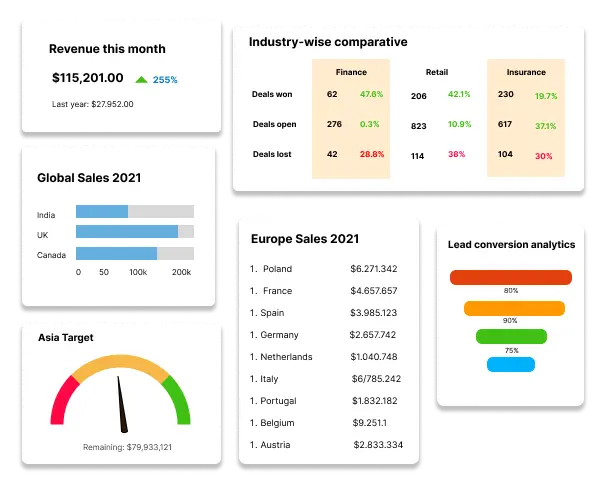 T3 CRM sales automation dashboard showing leads, follow-ups and sales pipeline